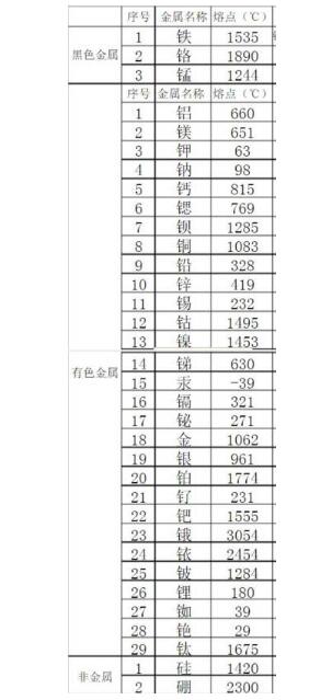 金屬熔點(diǎn)排行是怎樣的？鋼鐵的熔點(diǎn)能排第幾？